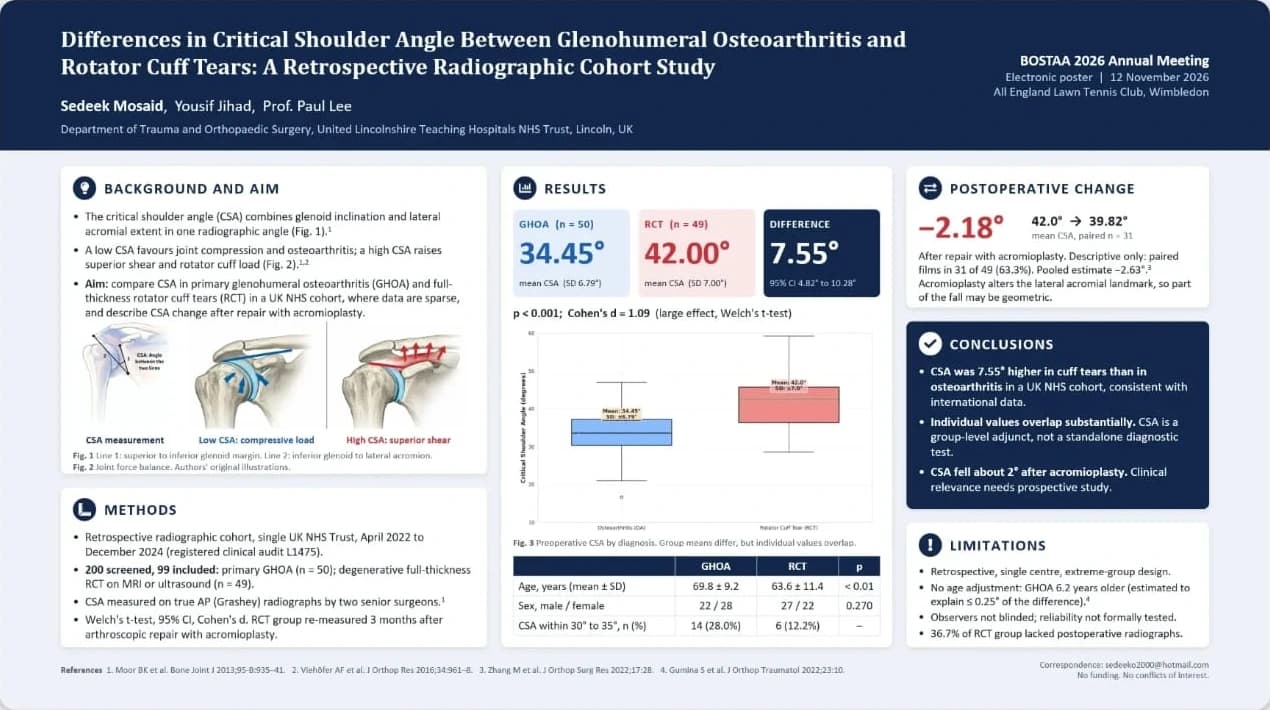 Poster: Differences in Critical Shoulder Angle Between Glenohumeral Osteoarthritis and Rotator Cuff Tears