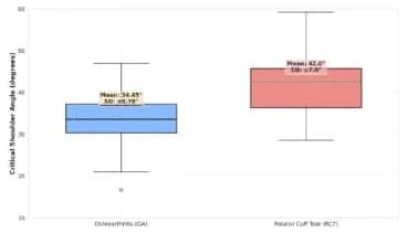 Box plot of critical shoulder angle: osteoarthritis mean 34.45°, rotator cuff tear mean 42.0°